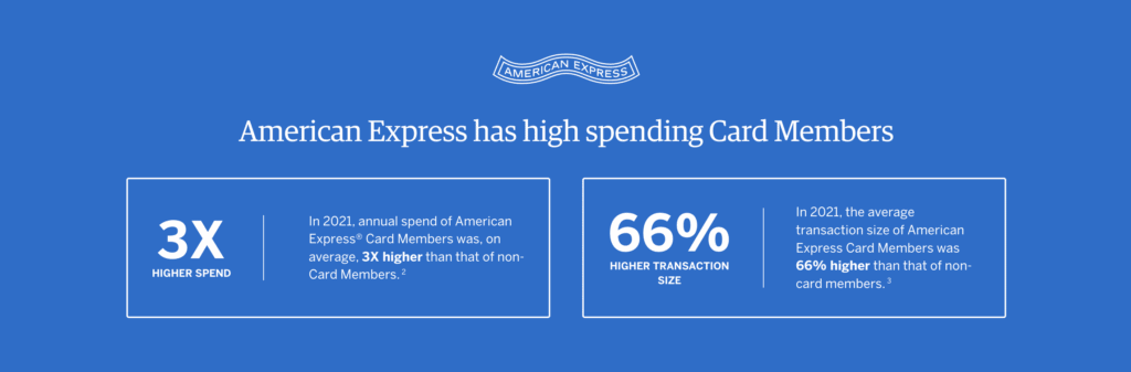 American Express has high spending Card Members